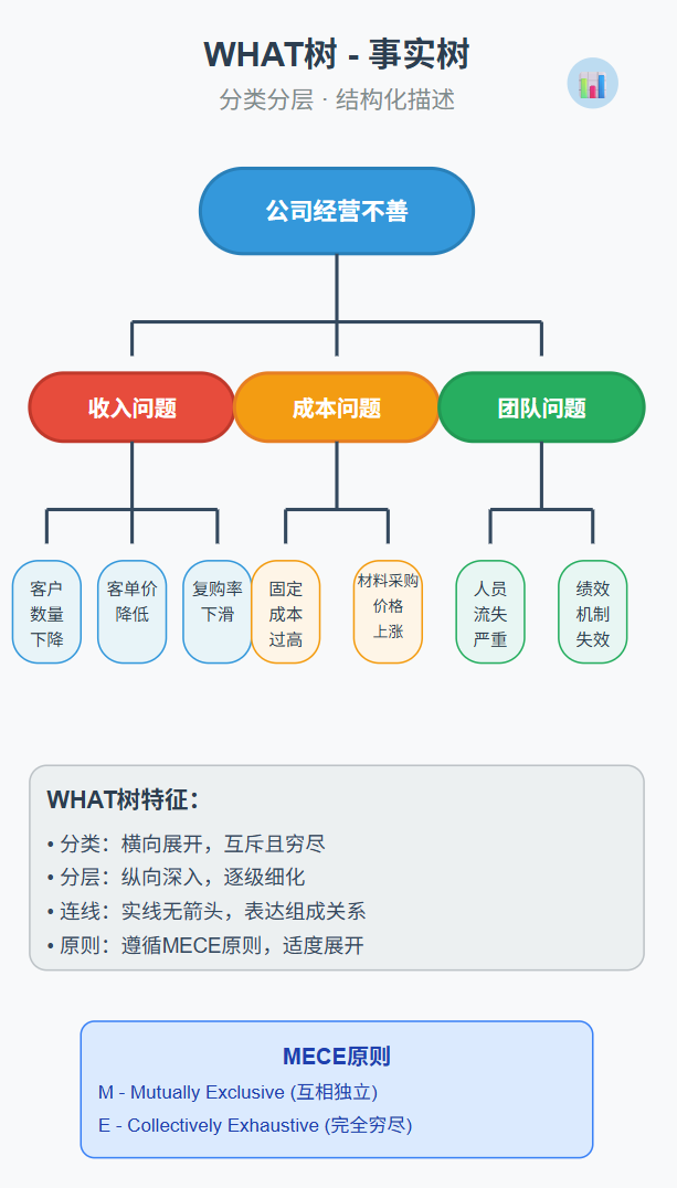 逻辑分析的四棵树:看清问题全貌的万能结构