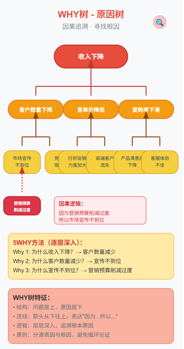 逻辑分析的四棵树:看清问题全貌的万能结构
