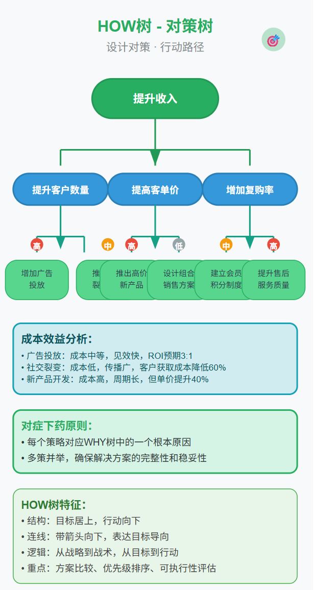 逻辑分析的四棵树:看清问题全貌的万能结构