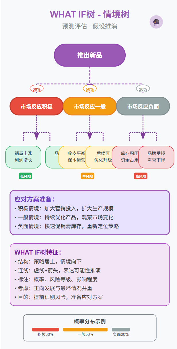 逻辑分析的四棵树:看清问题全貌的万能结构