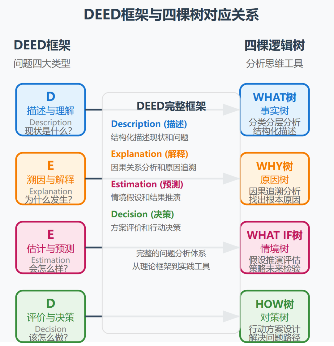 逻辑分析的四棵树:看清问题全貌的万能结构