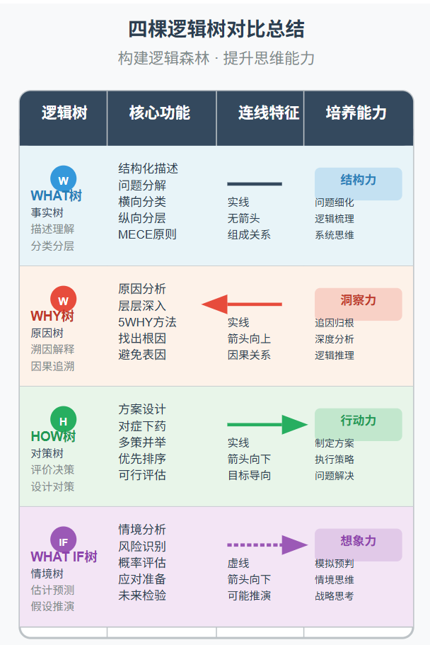 逻辑分析的四棵树:看清问题全貌的万能结构