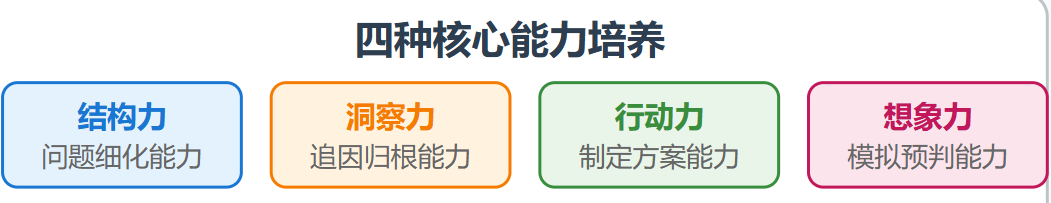 逻辑分析的四棵树:看清问题全貌的万能结构