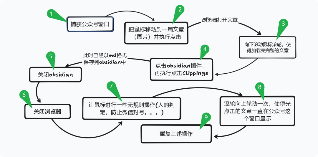 null RPA+AI才是爬取公众号的正确方式