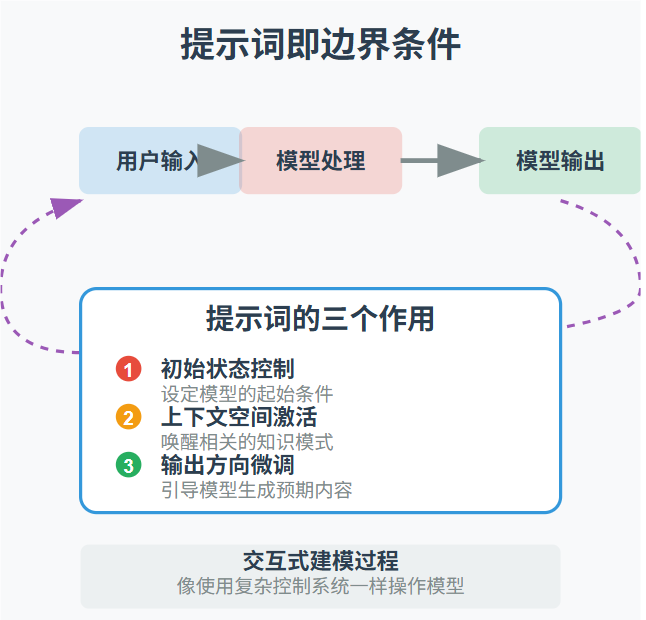 将AI当模型看,为什么能少走很多弯路?
