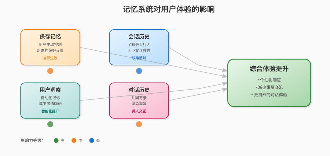 ChatGPT的记忆系统是如何工作的