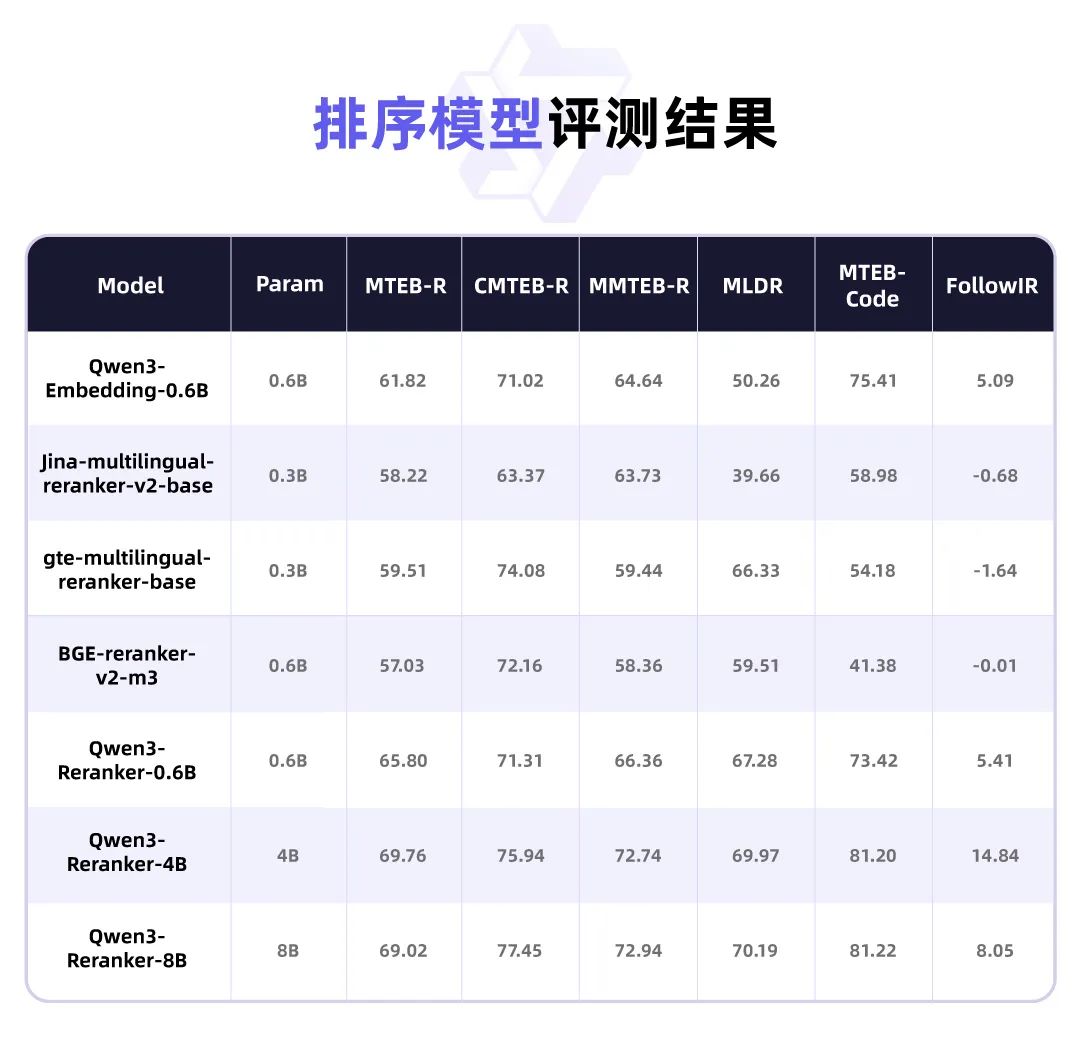 Qwen3 嵌入与重排序(技术报告):复杂指令下的文本处理新能手(万字)
