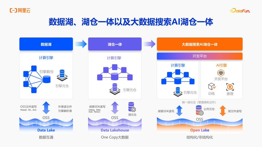 阿里云DLF:面向 AI 时代的数据基础设施演进