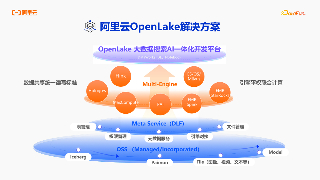 阿里云DLF:面向 AI 时代的数据基础设施演进