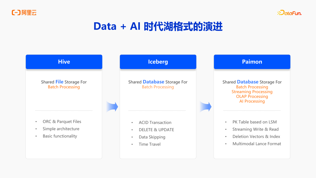 阿里云DLF:面向 AI 时代的数据基础设施演进