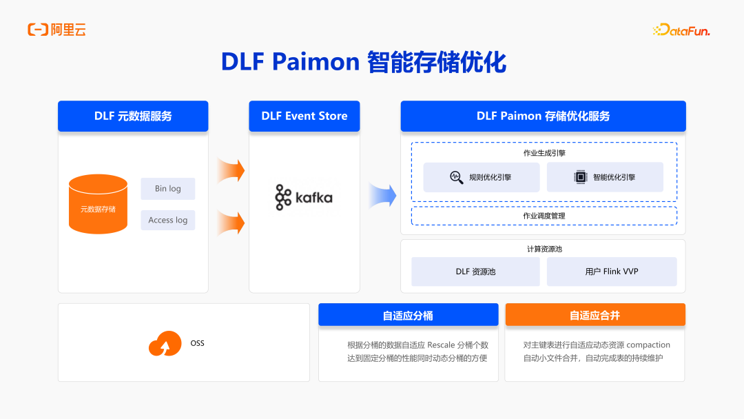 阿里云DLF:面向 AI 时代的数据基础设施演进