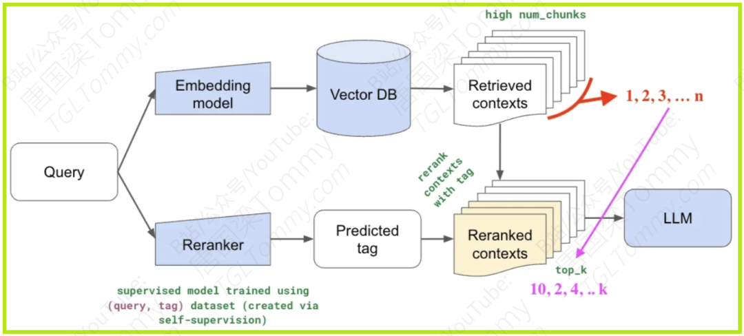 深度解读 Qwen3 Embedding:从基础模型到SOTA文本Embedding与Reranker