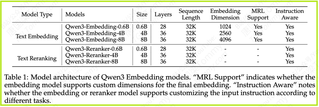 深度解读 Qwen3 Embedding:从基础模型到SOTA文本Embedding与Reranker