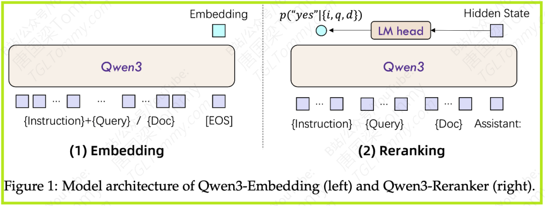 深度解读 Qwen3 Embedding:从基础模型到SOTA文本Embedding与Reranker