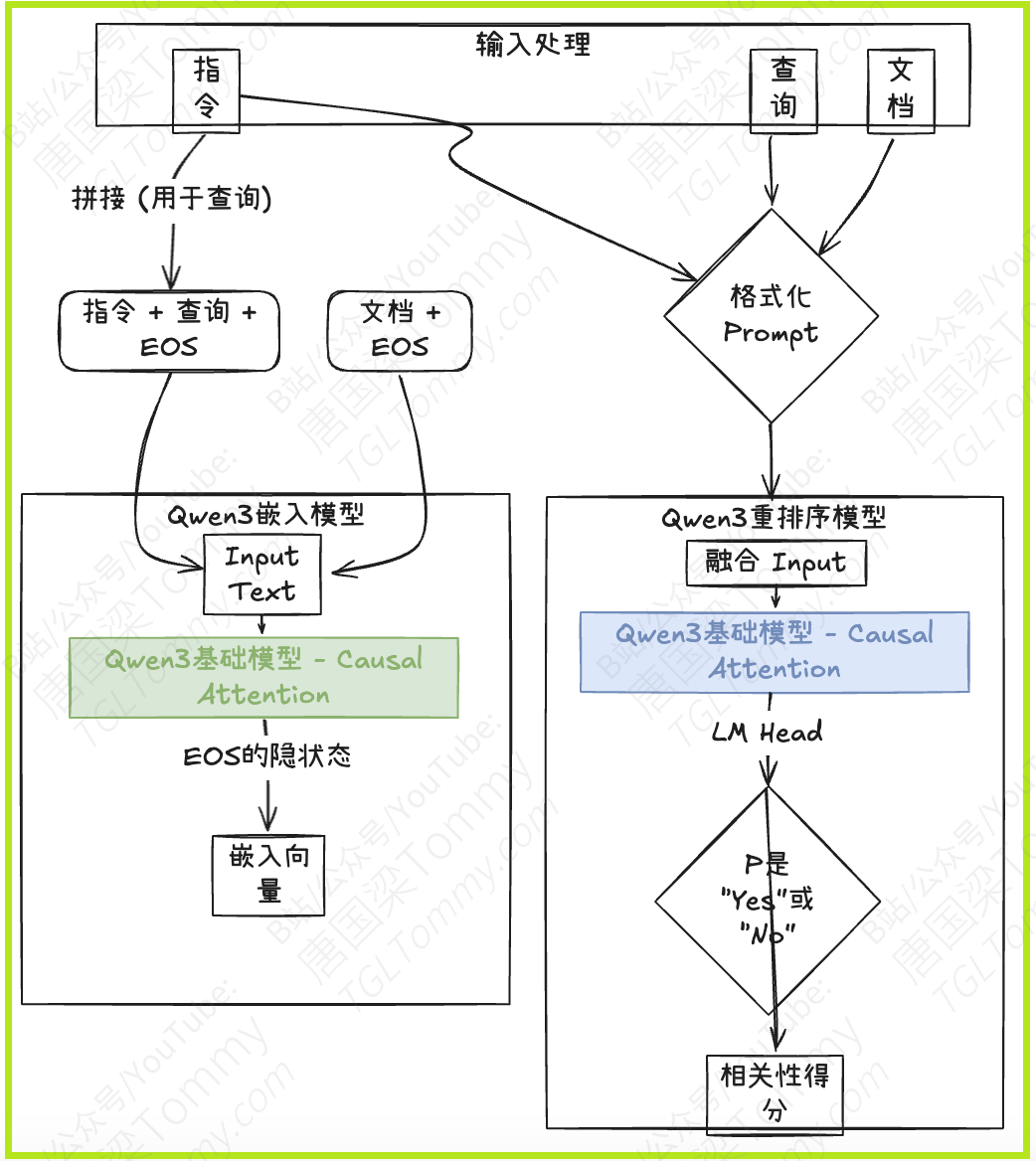 深度解读 Qwen3 Embedding:从基础模型到SOTA文本Embedding与Reranker