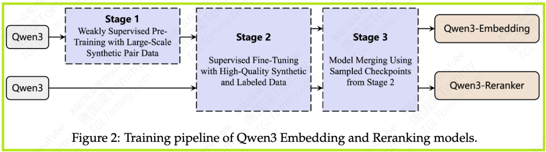 深度解读 Qwen3 Embedding:从基础模型到SOTA文本Embedding与Reranker