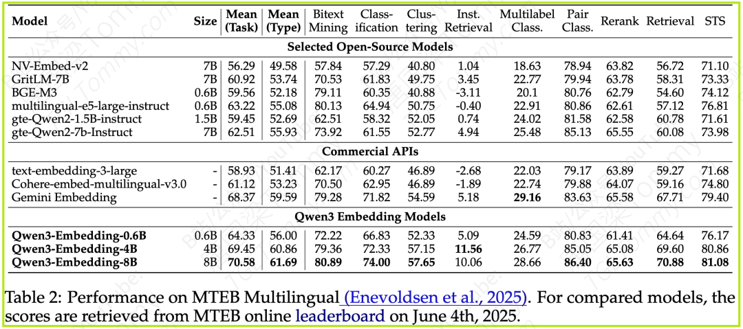 深度解读 Qwen3 Embedding:从基础模型到SOTA文本Embedding与Reranker