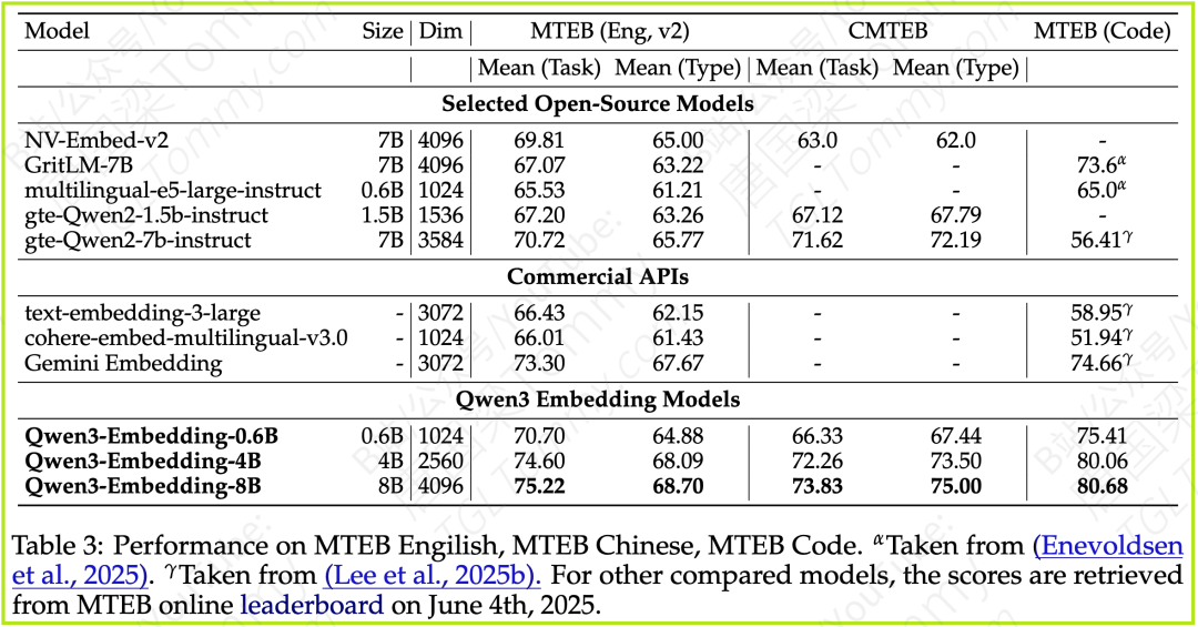 深度解读 Qwen3 Embedding:从基础模型到SOTA文本Embedding与Reranker