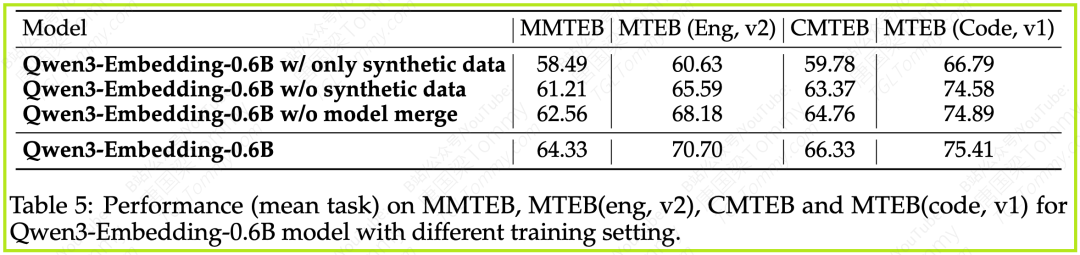 深度解读 Qwen3 Embedding:从基础模型到SOTA文本Embedding与Reranker
