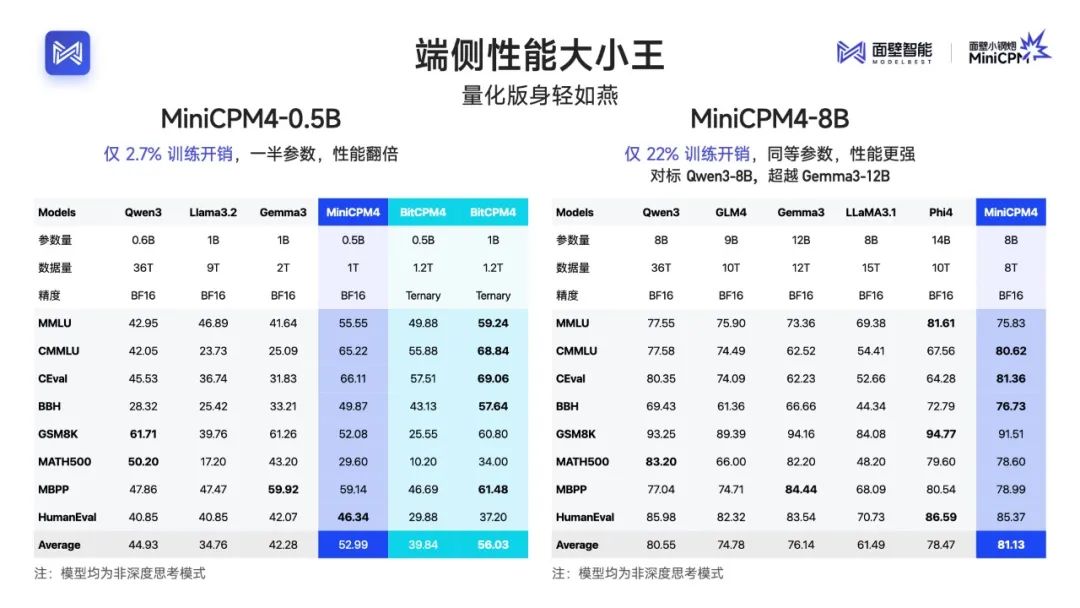 MiniCPM 4.0极速狂飙，端侧模型的比赛，结束了！