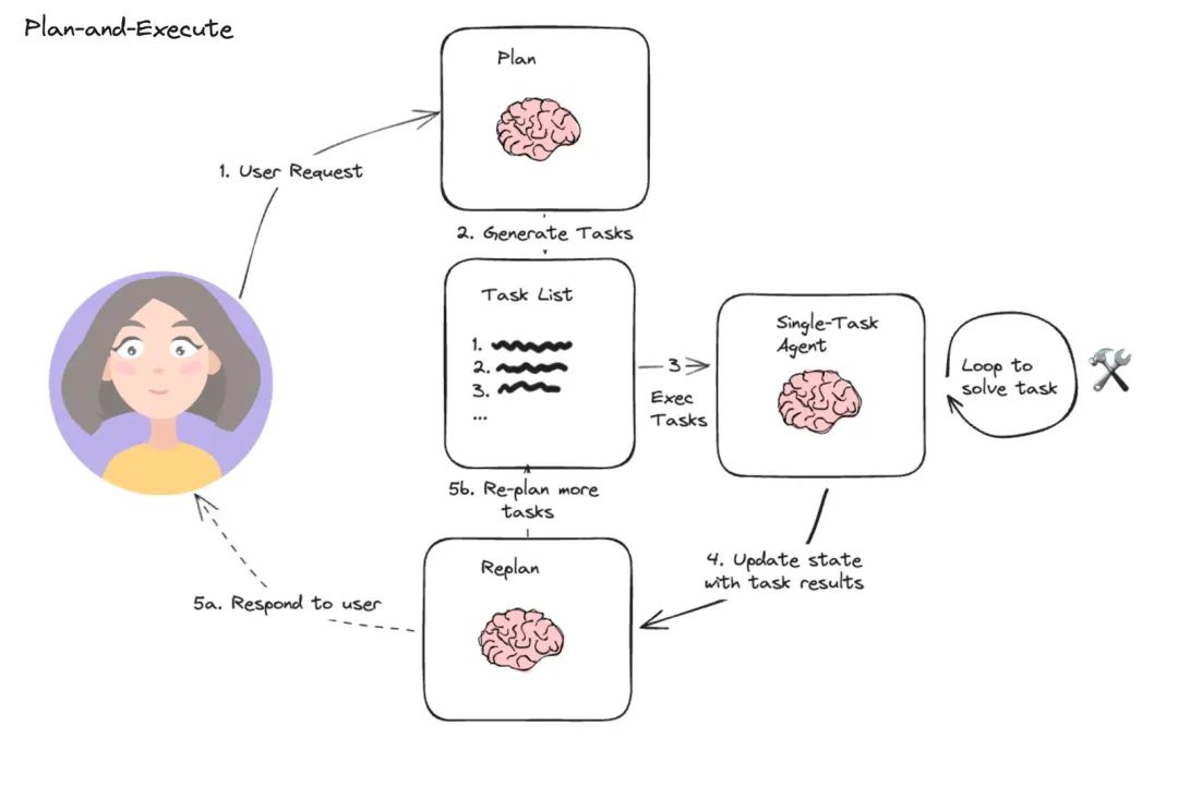 从browser-use 出发,品 Agent 实现