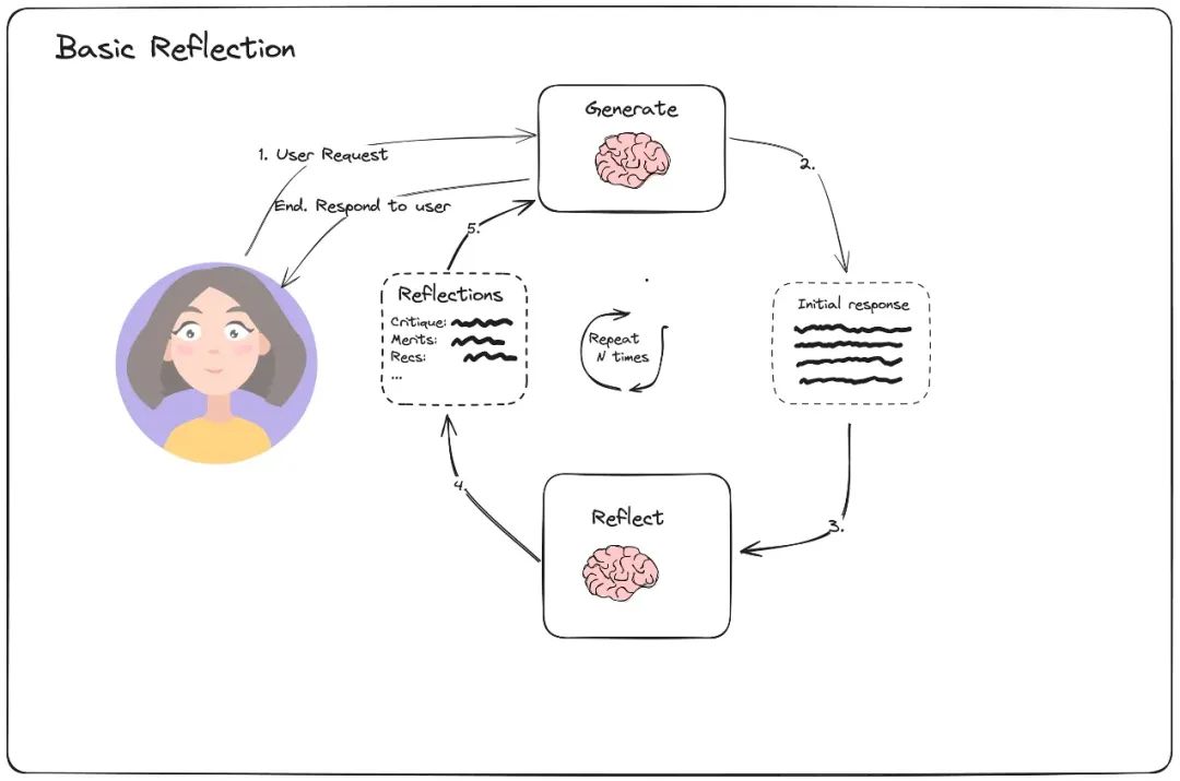 从browser-use 出发,品 Agent 实现