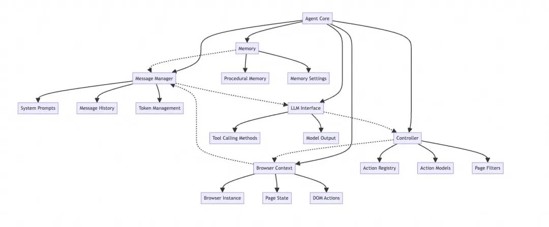 从browser-use 出发,品 Agent 实现