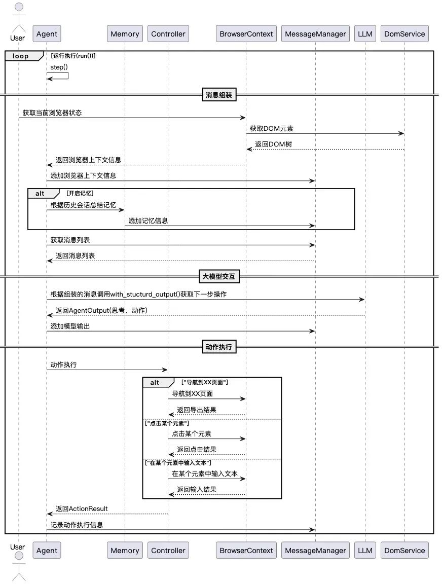 从browser-use 出发,品 Agent 实现