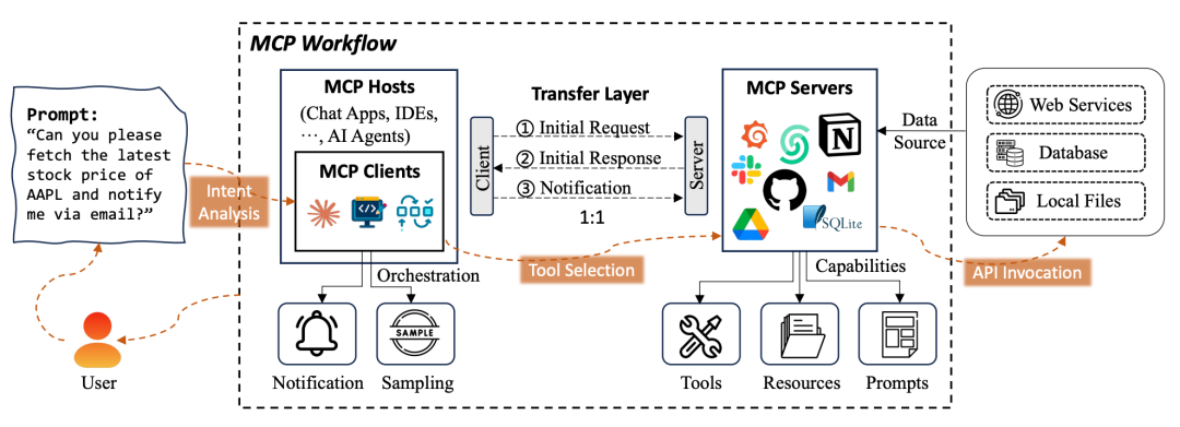 既生function calling何生MCP?一文全方位了解MCP