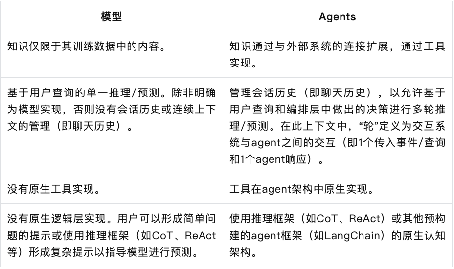 小白也能学会,一文读懂AI Agent