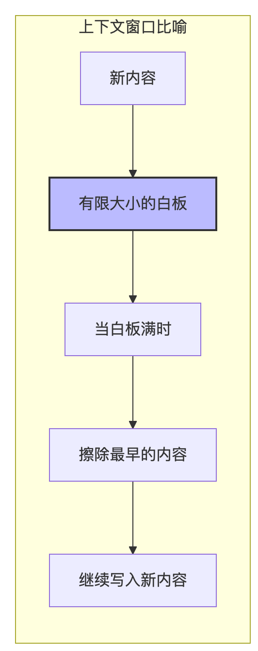 🧠 解码大语言模型的记忆力:上下文长度的前世今生