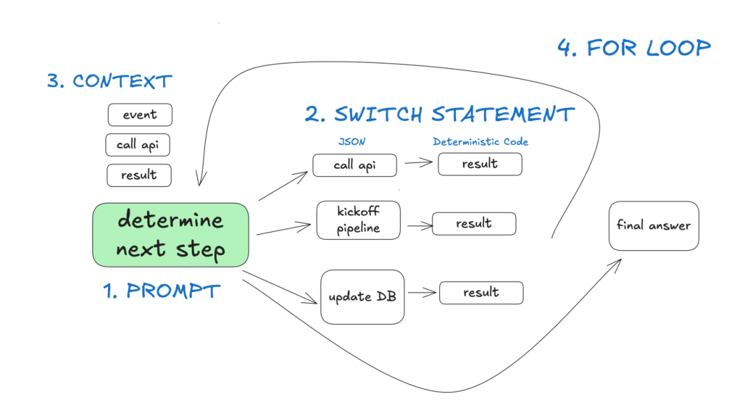 AI 智能体到底应该如何构建?分享 Github 上收获 4k stars 的 12 条原则