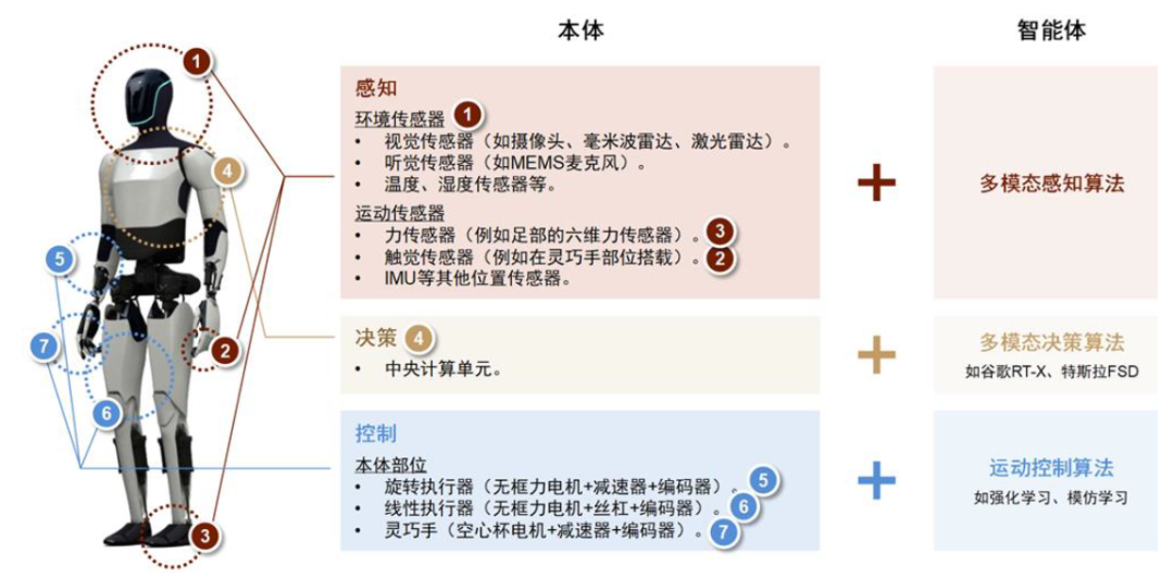 中金 | 具身智能:AI下一站