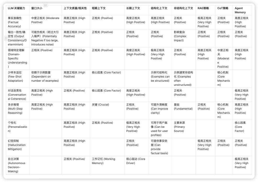 Why “Context is King(上下文为王)”?