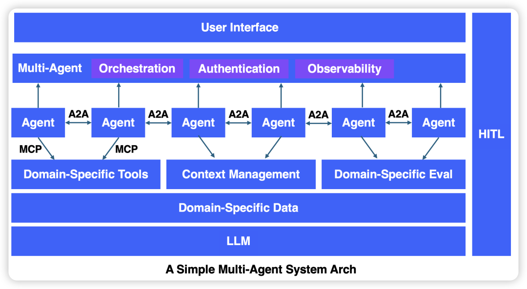如何设计一个垂直场景的入门级Multi-Agent System?