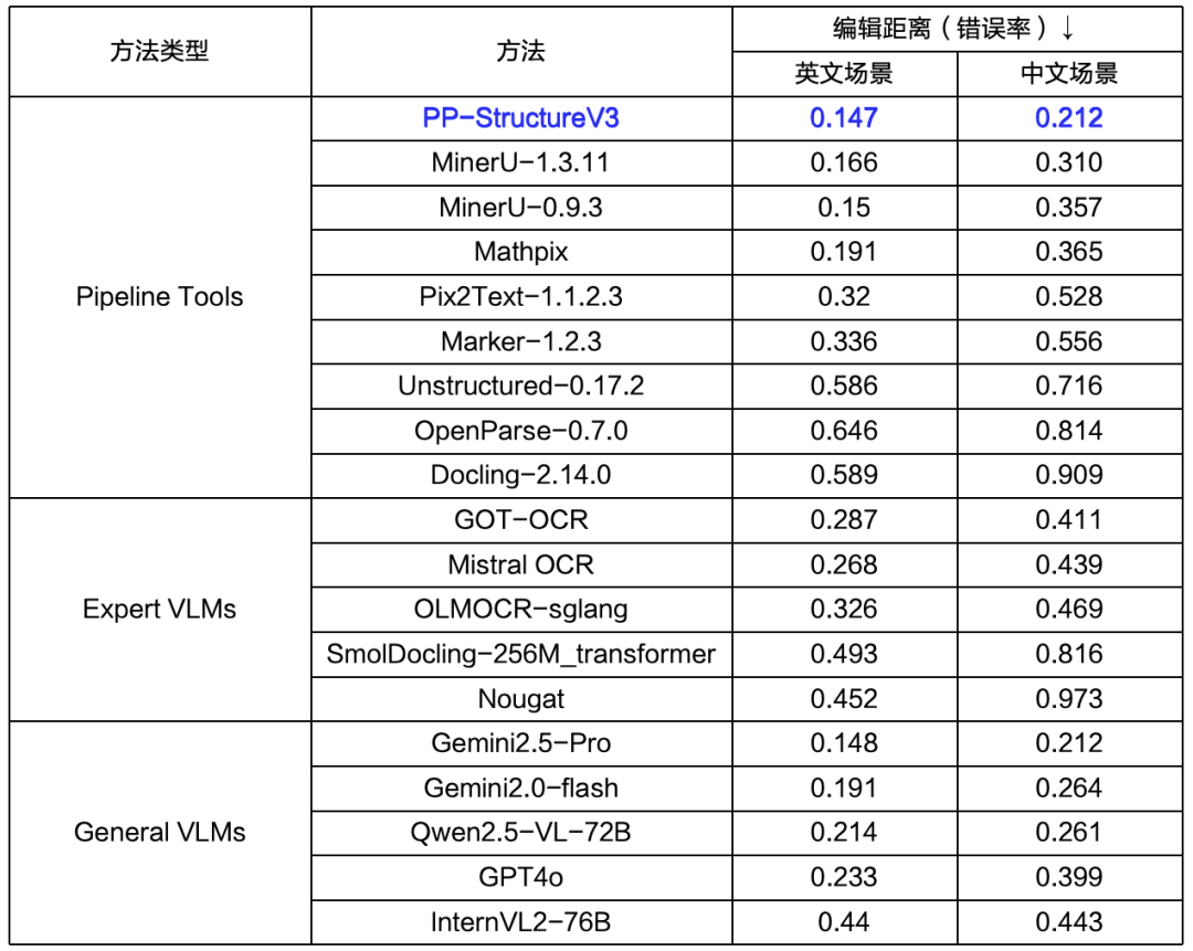 文档解析PP-StructureV3:PDF秒变高质量Markdown文件