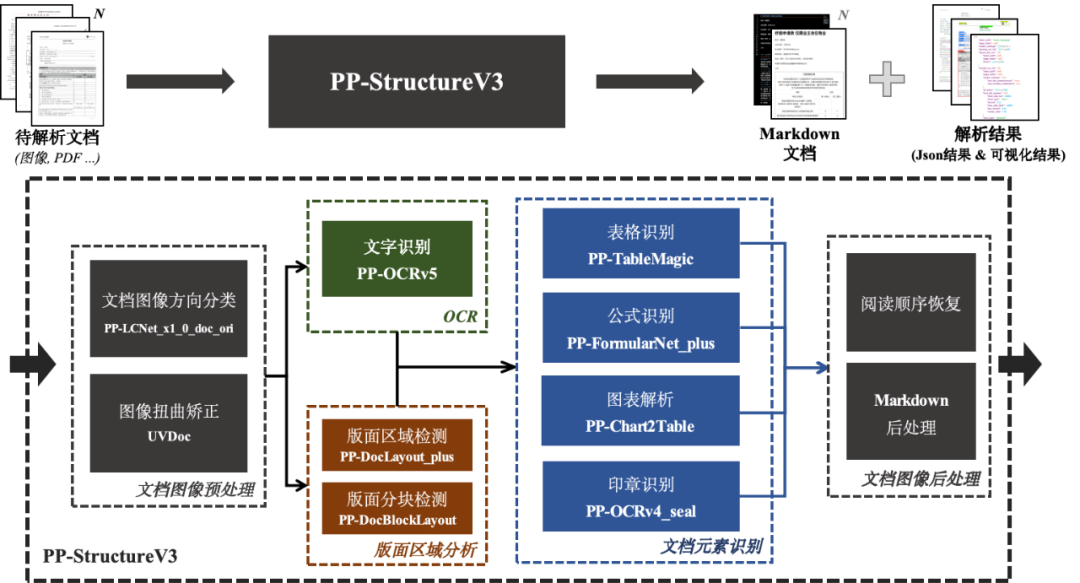 文档解析PP-StructureV3:PDF秒变高质量Markdown文件