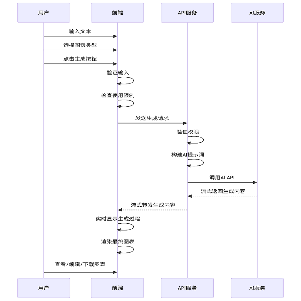 null 告别手动绘图!基于AI的Smart Mermaid自动可视化图表工具搭建与使用指南