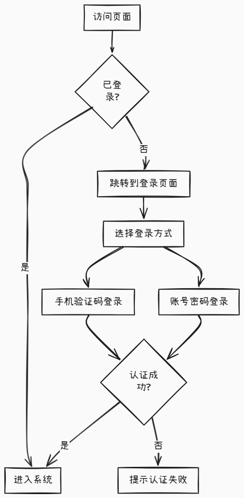 null 告别手动绘图!基于AI的Smart Mermaid自动可视化图表工具搭建与使用指南