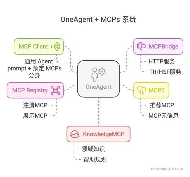 null 如何像 Manus 交付业务需求-- OneAgent + MCPs 范式