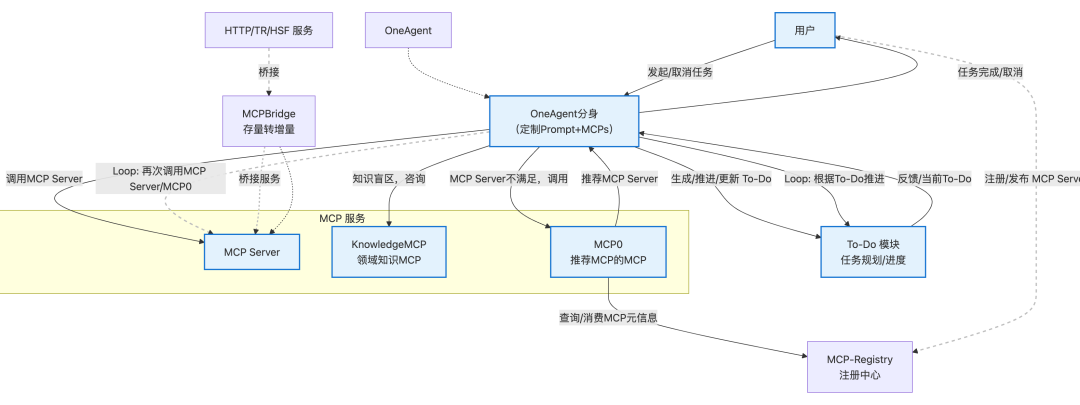 null 如何像 Manus 交付业务需求-- OneAgent + MCPs 范式