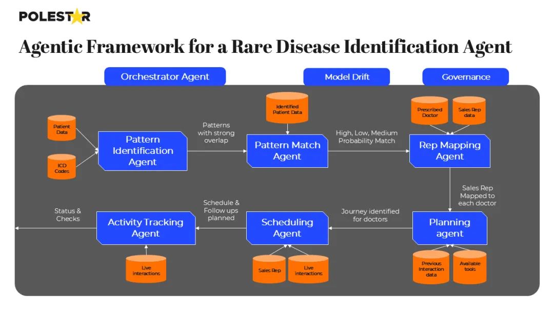 药械营养保健企业的Agentic AI应用(罕见病诊断、患者护理、生产检测等)全解析