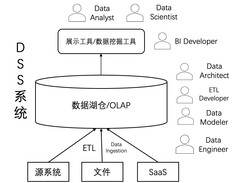 传统数据仓库正在被 Agentic AI 吞噬?Agentic Data Stack 初探