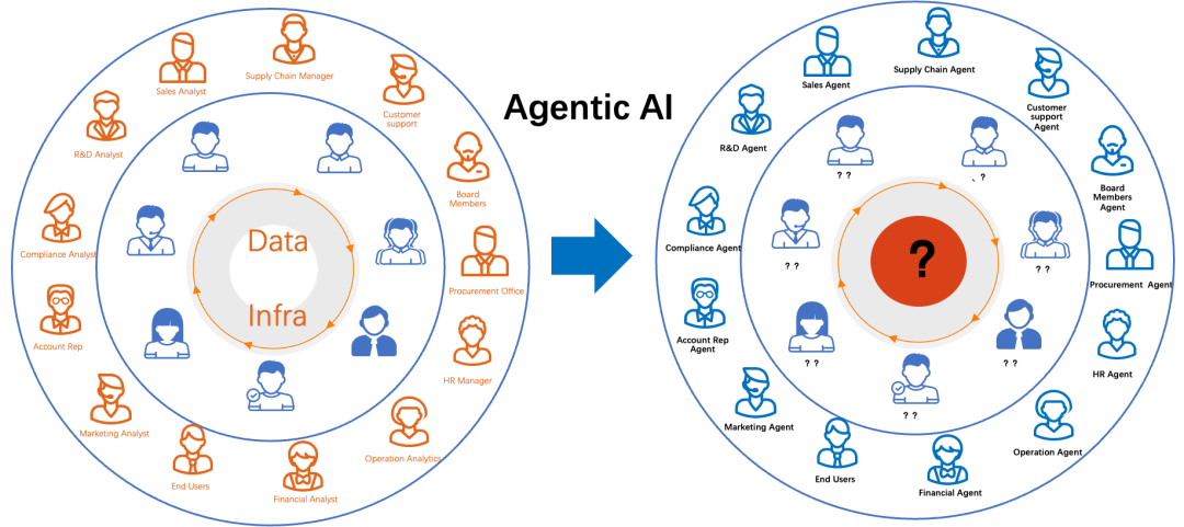 传统数据仓库正在被 Agentic AI 吞噬?Agentic Data Stack 初探