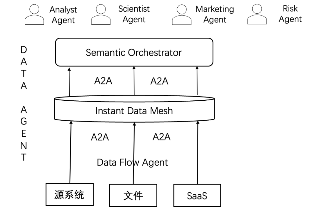传统数据仓库正在被 Agentic AI 吞噬?Agentic Data Stack 初探