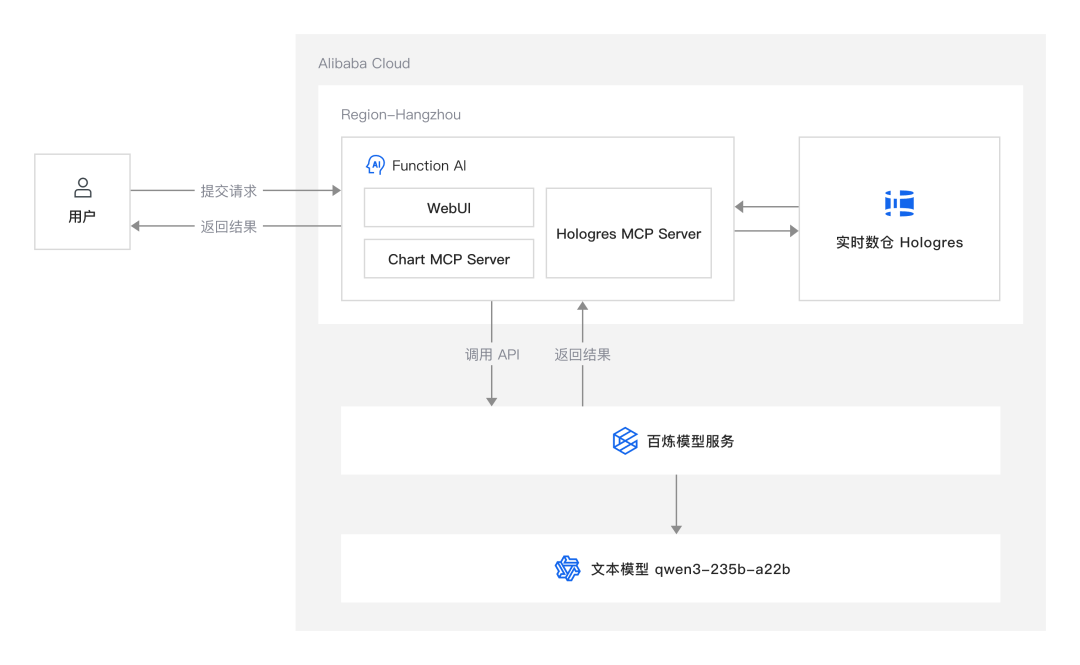 一站式智能分析引擎,快速构建企业级数据分析 Agent