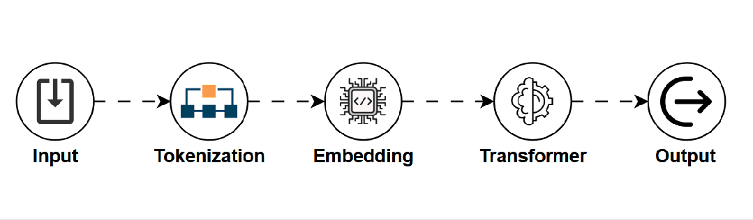 LLM不是所有!这几个模型你需要知道!