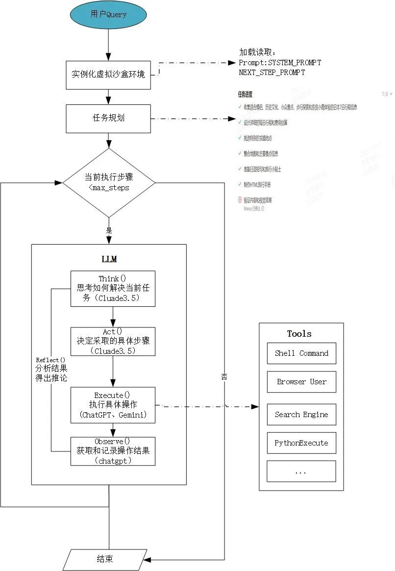 Manus 启发下的 Agent产品设计:如何构建能思考、多步操作的 AI