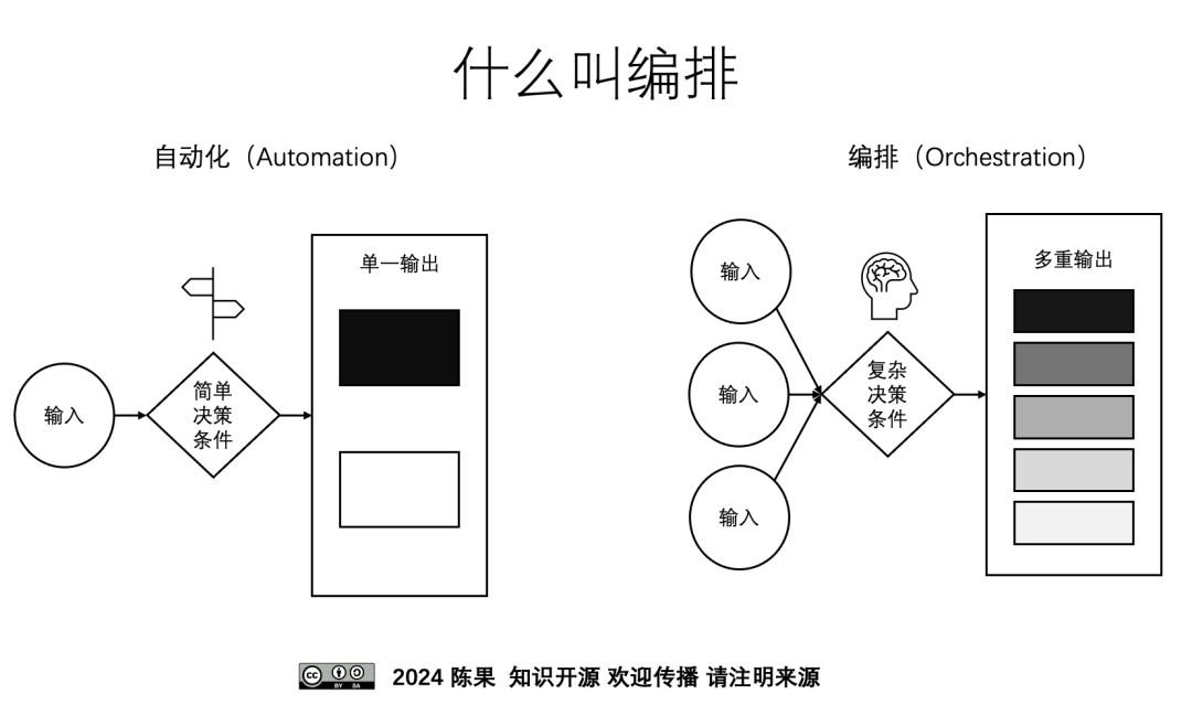 基于大模型的智能运营 | 智能体式编排,业务流程管理的新阶段