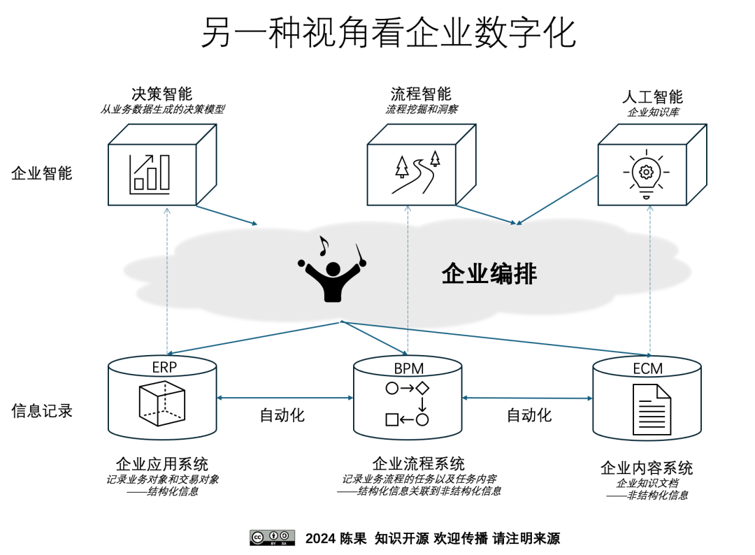 基于大模型的智能运营 | 智能体式编排,业务流程管理的新阶段